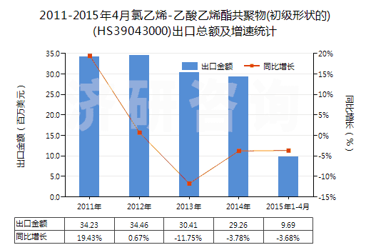 2011-2015年4月氯乙烯-乙酸乙烯酯共聚物(初級形狀的)(HS39043000)出口總額及增速統(tǒng)計